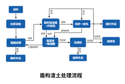盾構渣土處理流程