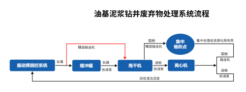 油基泥漿廢棄物處理