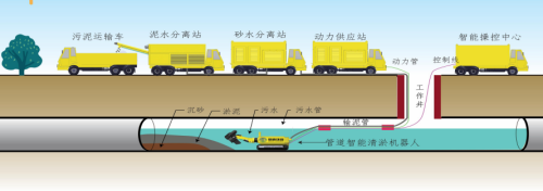 管道清淤處理係統 管道清淤處理係統