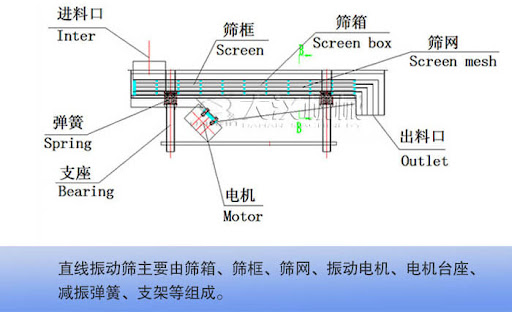 振動篩的組成