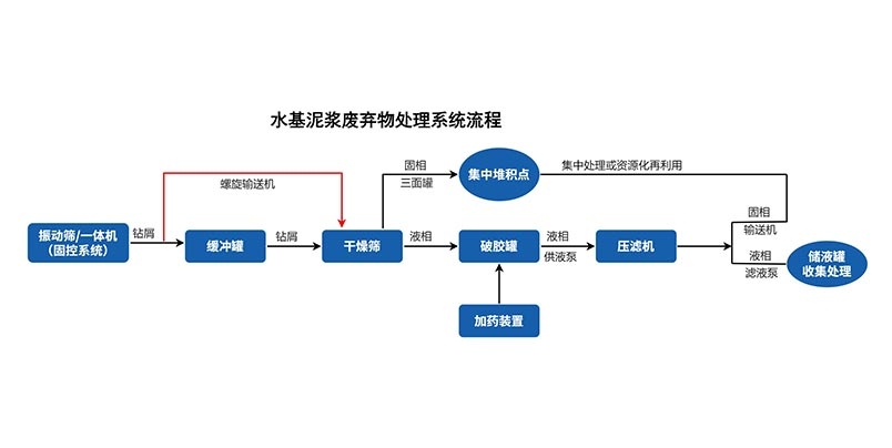 西安科迅機械水基泥漿不落地係統工作流程 西安科迅機械水基泥漿不落地係統工作流程